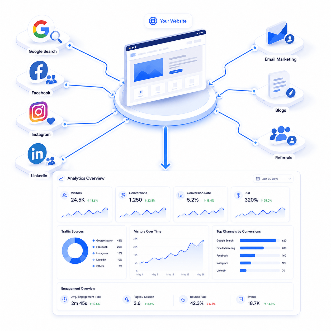Every Marketing Channel Needs Analytics