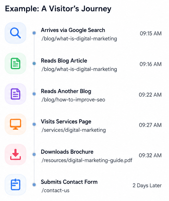 Example of Visitor Journey