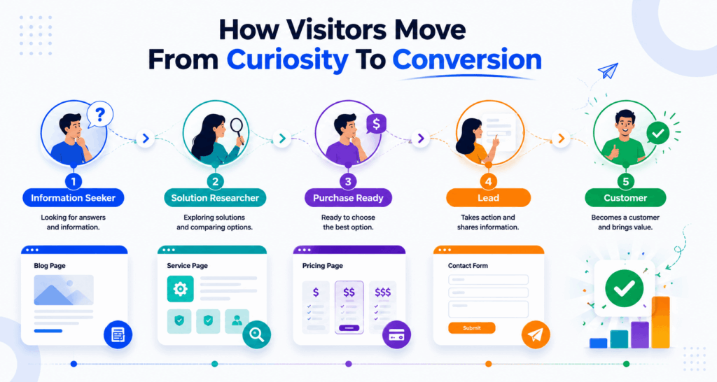 Visitor Journey From Curiosity to Conversion